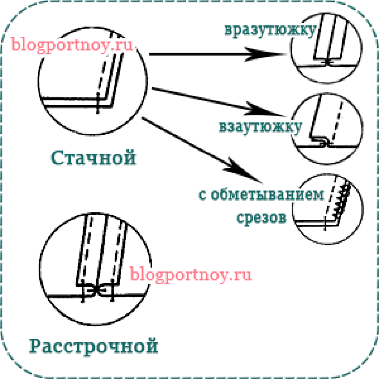 Машинные соединительные швы