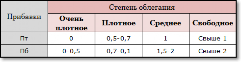 Прибавки на свободное. Прибавки на свободное облегание юбки. Прибавка на свободу облегания юбки. Прибавки на свободное облегание брюк. Прибавки для поясных изделий.