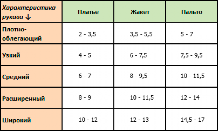 Причины прибавки. Таблица прибавок на свободное облегание. Припуски на свободное облегание таблица. Таблица прибавок на свободу облегания. Прибавки на свободу облегания.