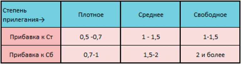 3 прибавки. Прибавки на свободное облегание юбки. Прибавка на свободу облегания юбки. Прибавка на свободу облегания брюк. Прибавки для построения юбки.