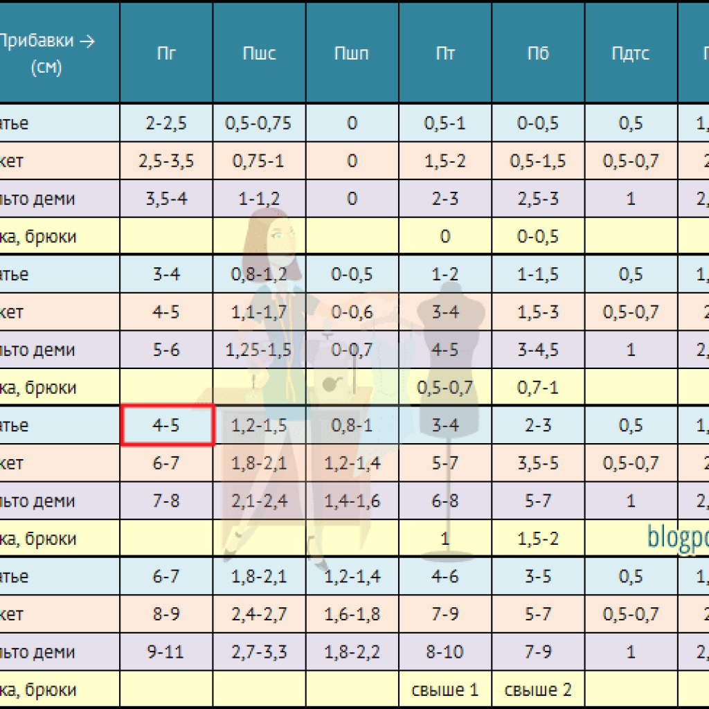 Какая прибавка. Припуски на свободное облегание таблица. Прибавки на свободу облегания для женской одежды таблица. Таблица прибавок на свободу облегания. Прибавки на свободное облегание.